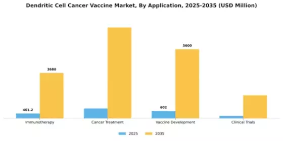 Dendritic Cell Cancer Vaccine Market Segment Image 0