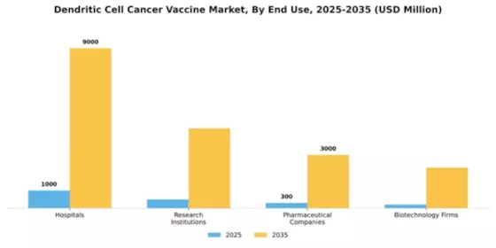 Dendritic Cell Cancer Vaccine Market Segment Image 1