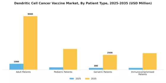 Dendritic Cell Cancer Vaccine Market Segment Image 2