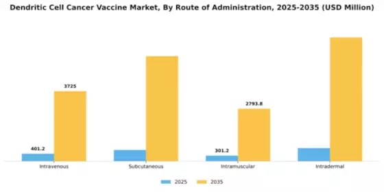 Dendritic Cell Cancer Vaccine Market Segment Image 3