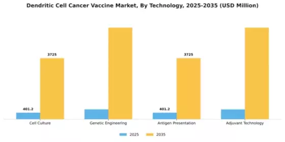 Dendritic Cell Cancer Vaccine Market Segment Image 4