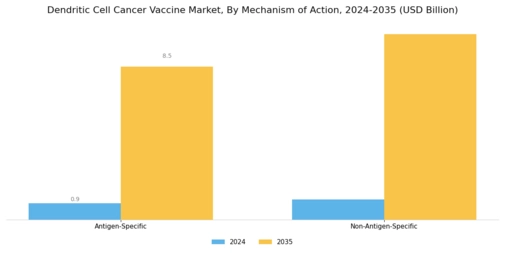 Dendritic Cell Cancer Vaccine Market Segment Image 2