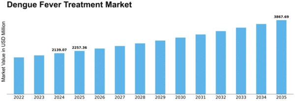 Dengue Fever Treatment Market Size
