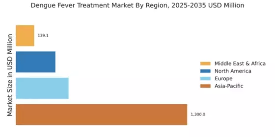 Dengue Fever Treatment Market Regional Image