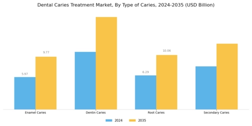 Dental Caries Treatment Market Segment Image 0