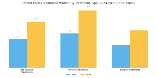 Dental Caries Treatment Market Segment Image 1