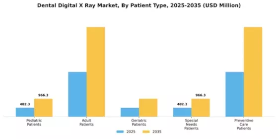 Dental Digital X Ray Market Segment Image 2