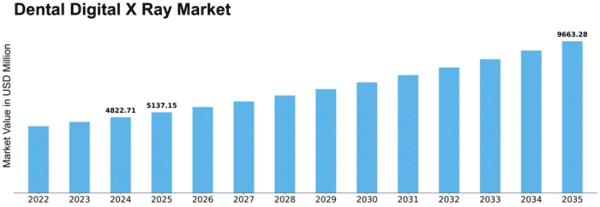 Dental Digital X Ray Market Size