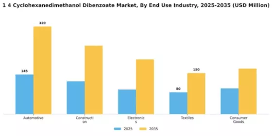 1 4 Cyclohexanedimethanol Dibenzoate Market Segment Image 2