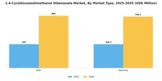 1 4 Cyclohexanedimethanol Dibenzoate Market Segment Image 4