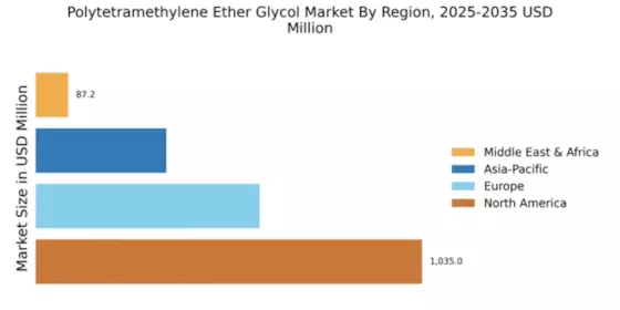 Polytetramethylene Ether Glycol Market Regional Image