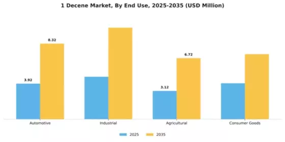 1 Decene Market Segment Image 2