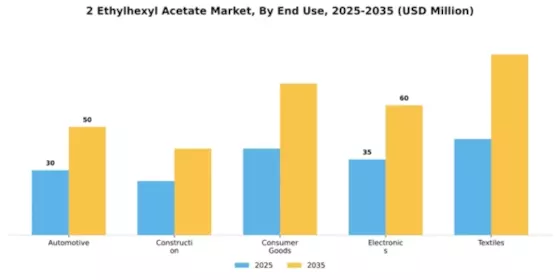 2 Ethylhexyl Acetate Market Segment Image 2