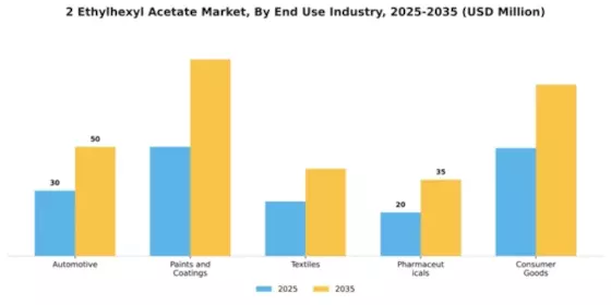 2 Ethylhexyl Acetate Market Segment Image 3