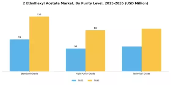 2 Ethylhexyl Acetate Market Segment Image 4