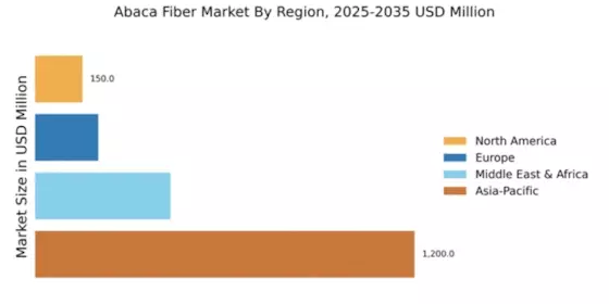 Abaca Fiber Market Regional Image