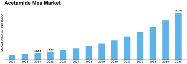 Acetamide Mea Market Size