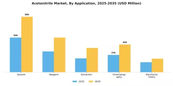 Acetonitrile Market Segment Image 0