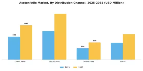 Acetonitrile Market Segment Image 1