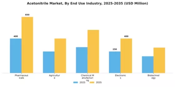 Acetonitrile Market Segment Image 2