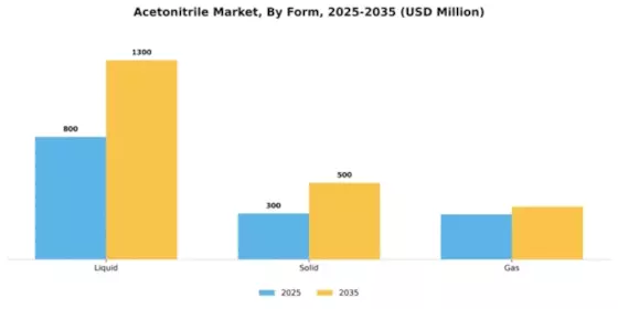 Acetonitrile Market Segment Image 3
