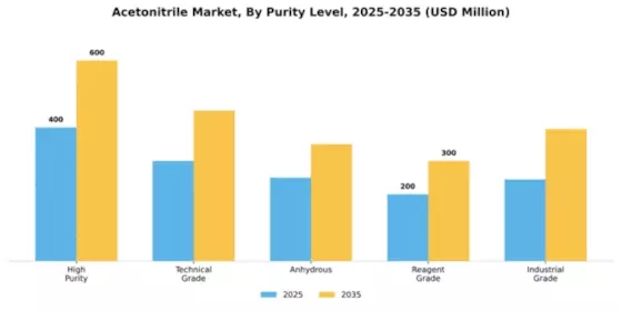 Acetonitrile Market Segment Image 4