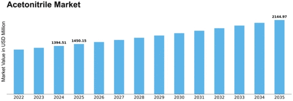 Acetonitrile Market Size