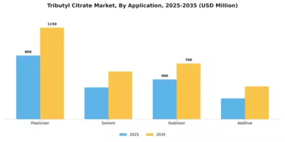 Tributyl Citrate Market Segment Image 0