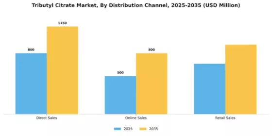 Tributyl Citrate Market Segment Image 1