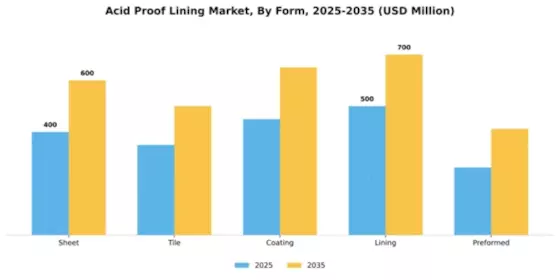 Acid Proof Lining Market Segment Image 2