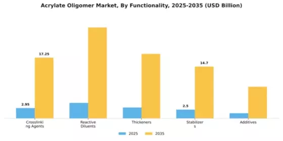 Acrylate Oligomer Market Segment Image 3