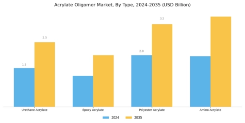 Acrylate Oligomer Market Segment Image 2