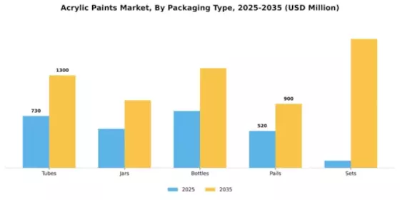 Acrylic Paints Market Segment Image 3