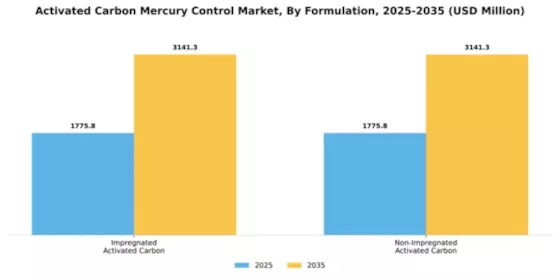 Activated Carbon Mercury Control Market Segment Image 2