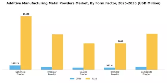 Additive Manufacturing Metal Powders Market Segment Image 2