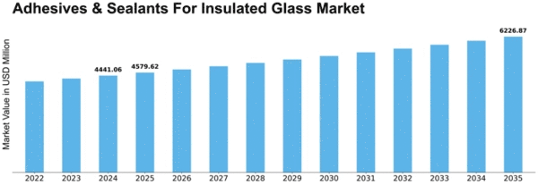 Adhesives & Sealants For Insulated Glass Market Size