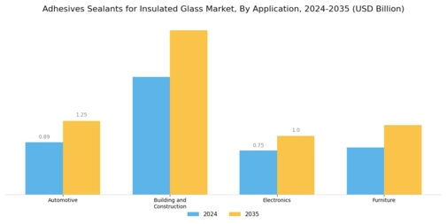 Adhesives & Sealants For Insulated Glass Market Segment Image 0