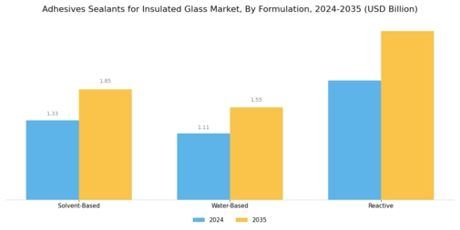 Adhesives & Sealants For Insulated Glass Market Segment Image 2