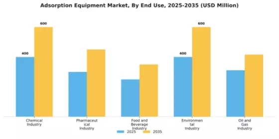 Adsorption Equipment Market Segment Image 1