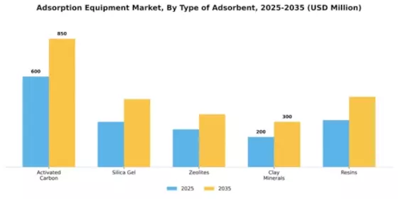 Adsorption Equipment Market Segment Image 3