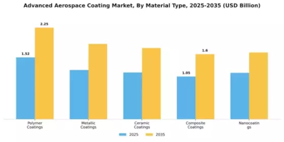 Advanced Aerospace Coating Market Segment Image 3