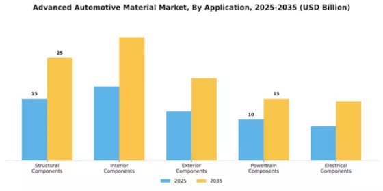 Advanced Automotive Material Market Segment Image 0