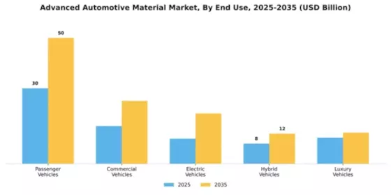 Advanced Automotive Material Market Segment Image 1