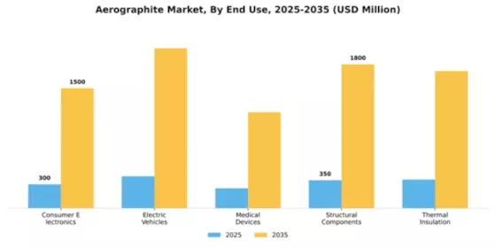 Aerographite Market Segment Image 1