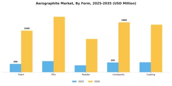 Aerographite Market Segment Image 2