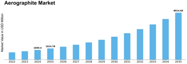 Aerographite Market Size