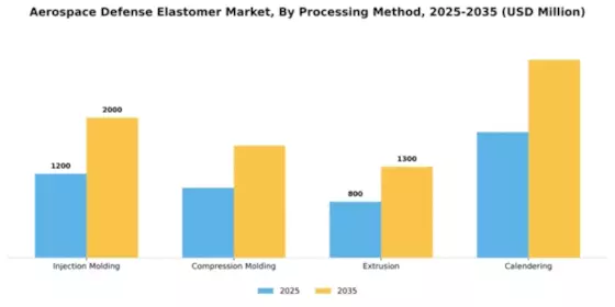 Aerospace Defense Elastomer Market Segment Image 4
