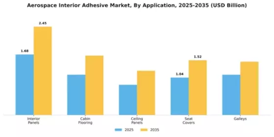 Aerospace Interior Adhesive Market Segment Image 0