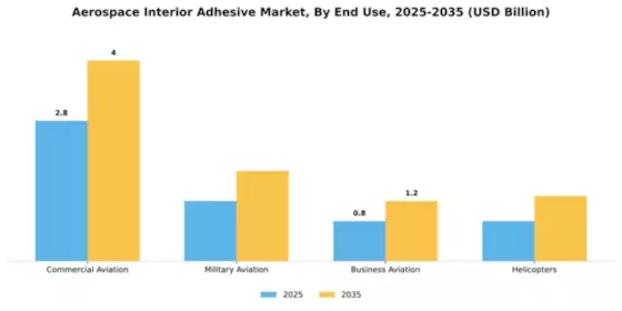 Aerospace Interior Adhesive Market Segment Image 1