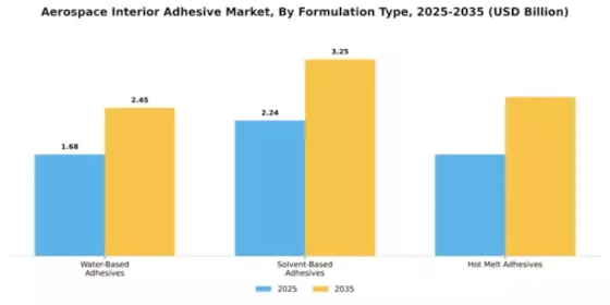 Aerospace Interior Adhesive Market Segment Image 2